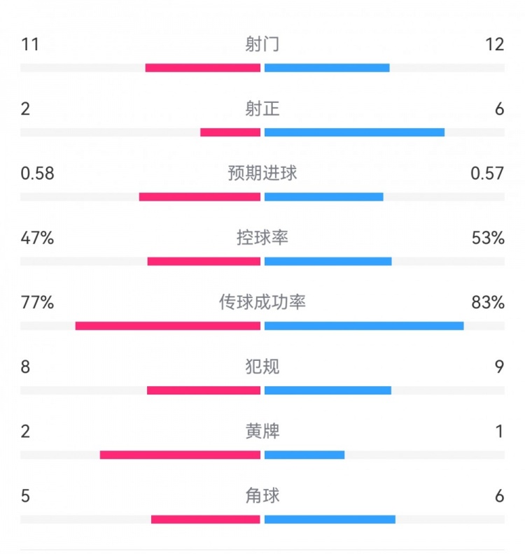 费耶诺德1-0米兰数据：射门11-12，射正2-6，预期进球0.58-0.57