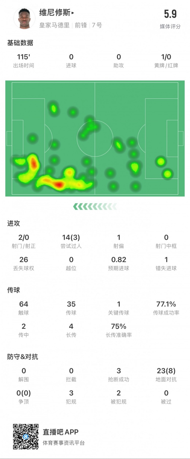 维尼修斯本场数据：1次错失点球，14次过人3次成功，获评5.9分