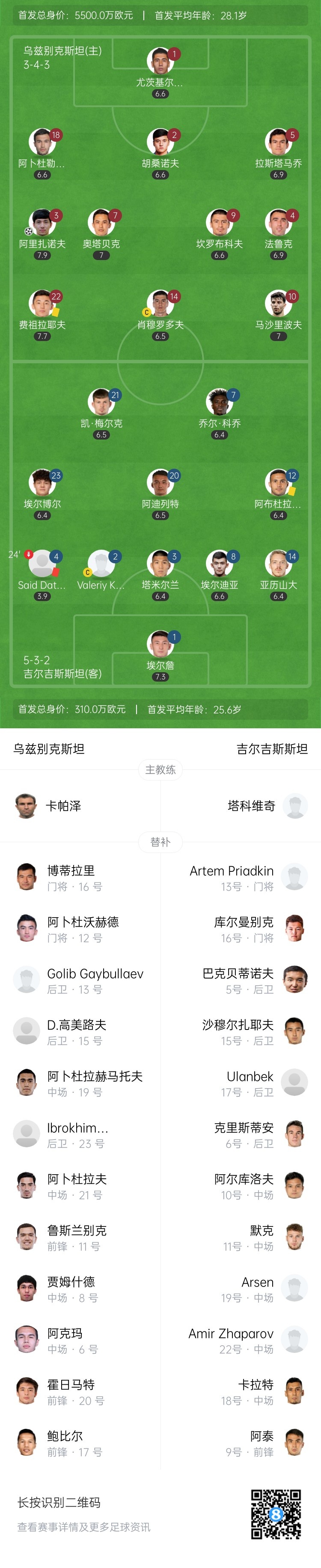 半场-乌兹1-0十人吉尔吉斯斯坦 肖穆罗多夫失点阿里扎诺夫破僵